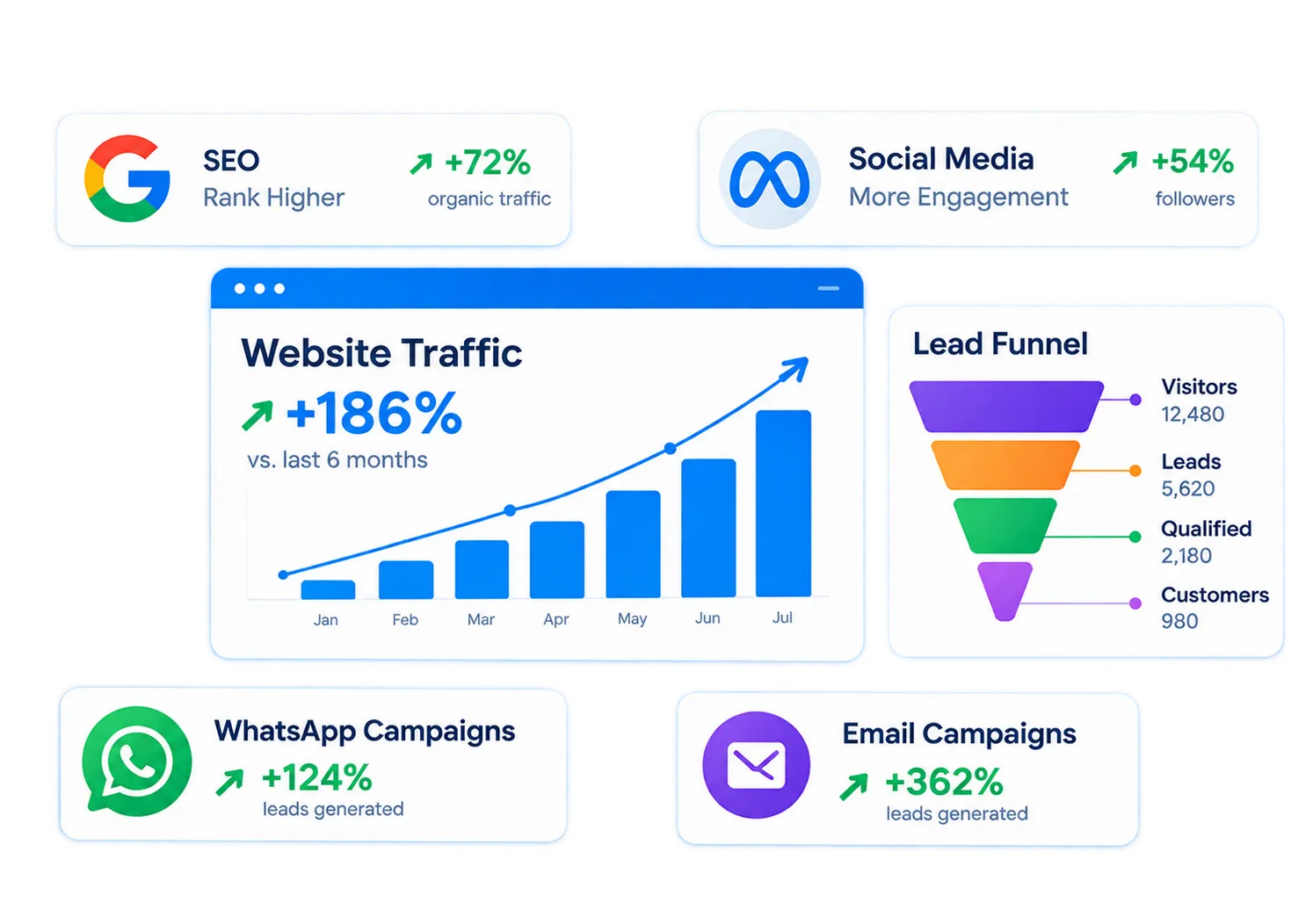 Business Growth with Ubitech